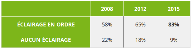 stats_eclairage_bxl